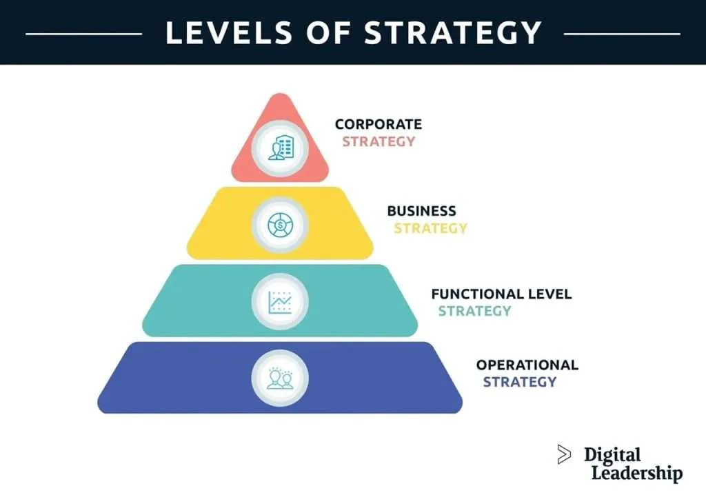 levels of strategy