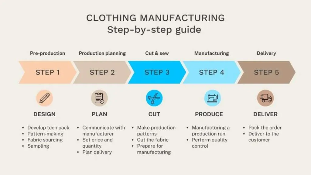 Clothing Manufacturing Guide