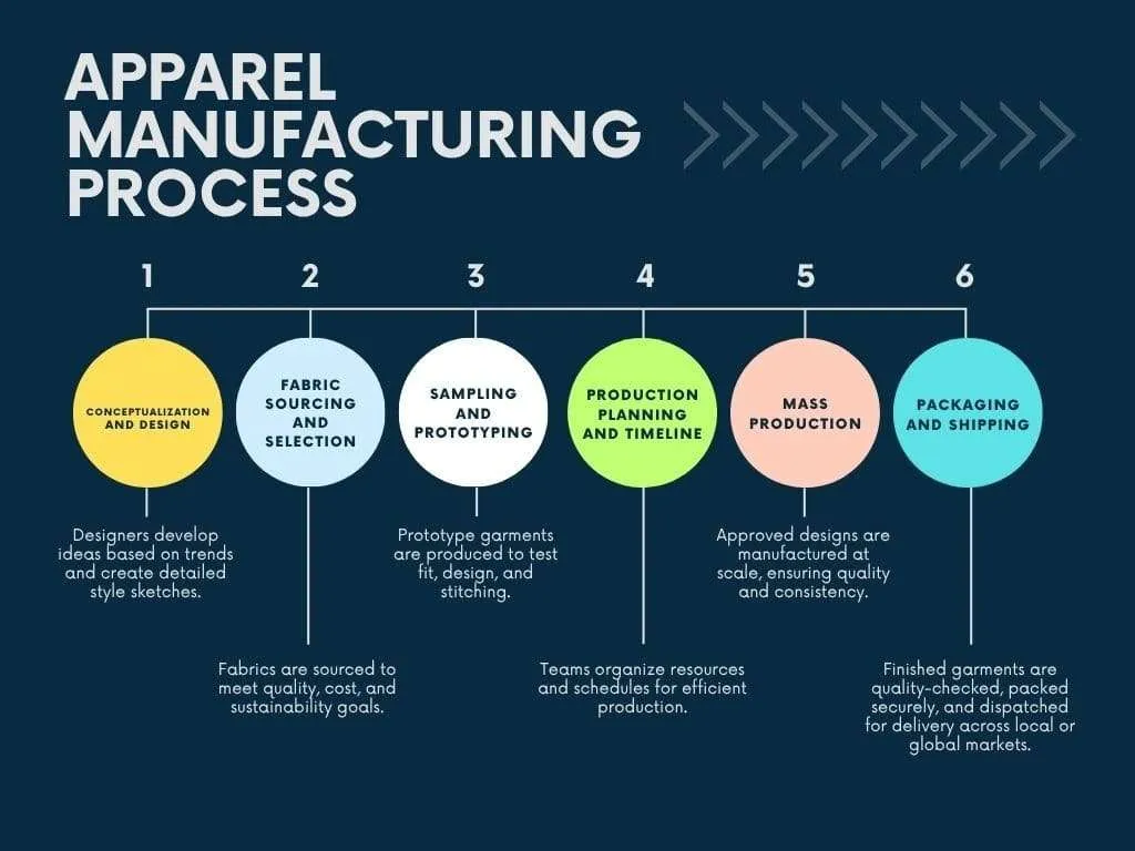 garment factories manufacturing process