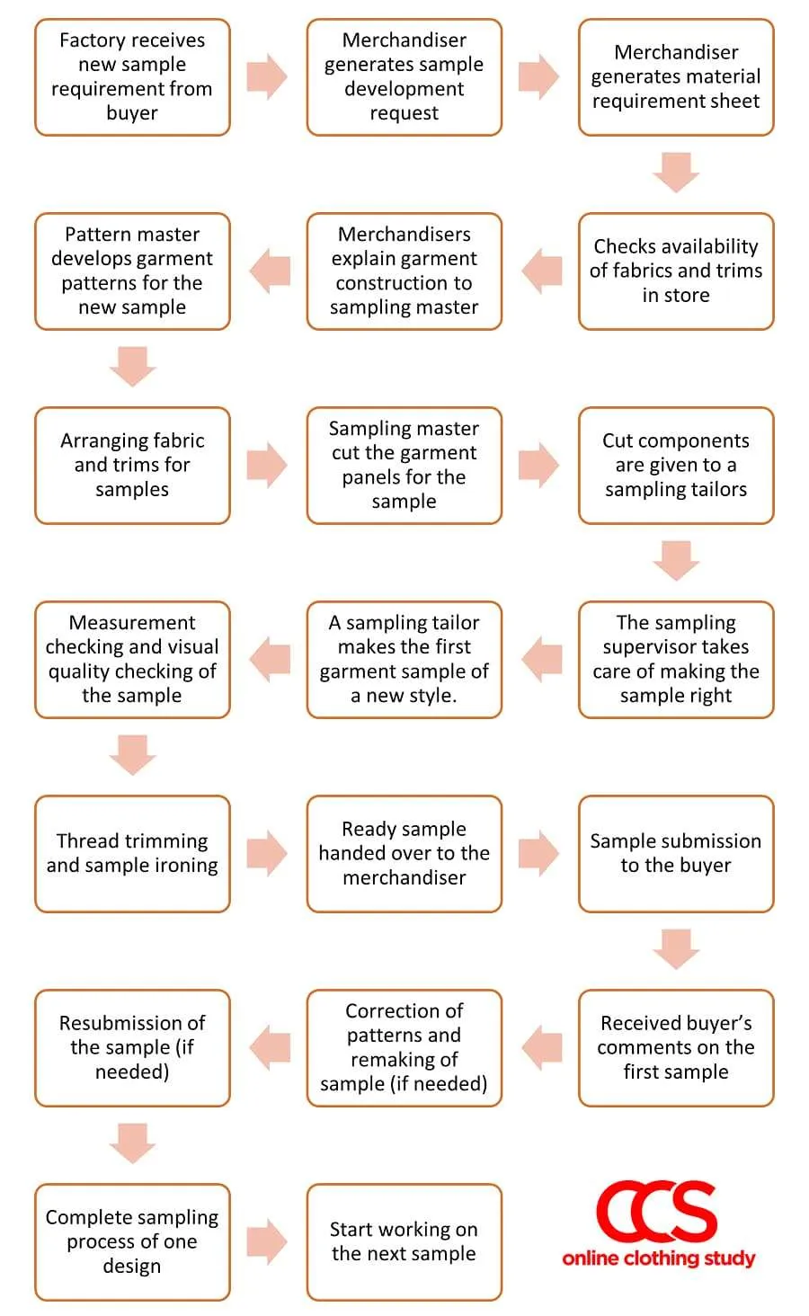 garment factories sample room process flow chart